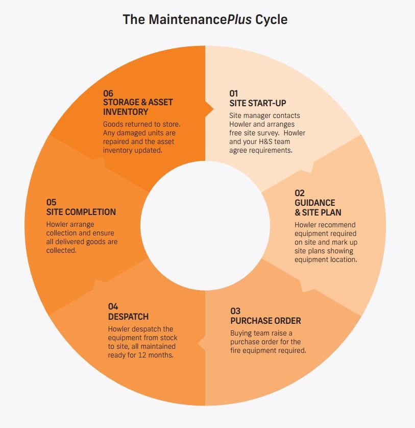Howler Maintenance Plus Cycle Diagram